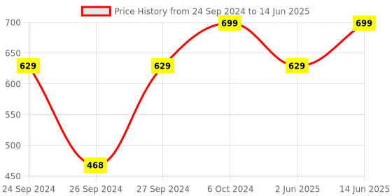 ajio.com h&m Unisex Set of 2 Terry Guest Towels h&m Price History Graph from 24 Sep 2024 to 14 Jun 2025