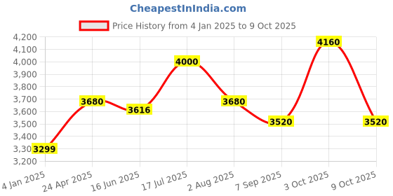 ajio.com luggero Unisex Set of 2 Trolley Bags with Number Lock luggero Price History Graph from 4 Jan 2025 to 3 Oct 2025