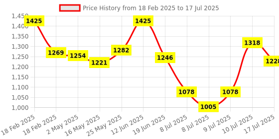ajio.com specsmakers Unisex Signa Rectangular Full-Rim Frame-AT2237 specsmakers Price History Graph from 18 Feb 2025 to 17 Jul 2025