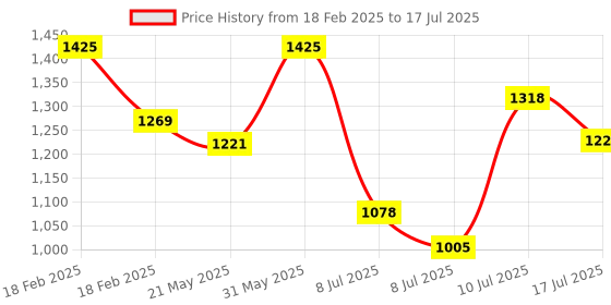 ajio.com specsmakers Unisex Signa Rectangular Full-Rim Frame-AT2239 specsmakers Price History Graph from 18 Feb 2025 to 17 Jul 2025