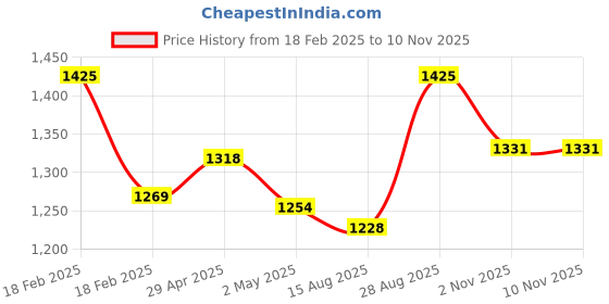 ajio.com specsmakers Unisex Signa Rectangular Full-Rim Frame-AT2239 specsmakers Price History Graph from 18 Feb 2025 to 8 Nov 2025