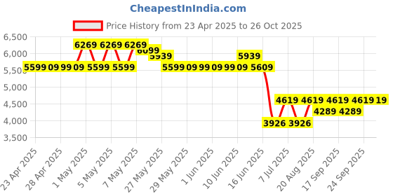 ajio.com adidas kids Unisex Slim Fit Track Jacket with Half-Zip Closure adidas kids Price History Graph from 23 Apr 2025 to 24 Oct 2025