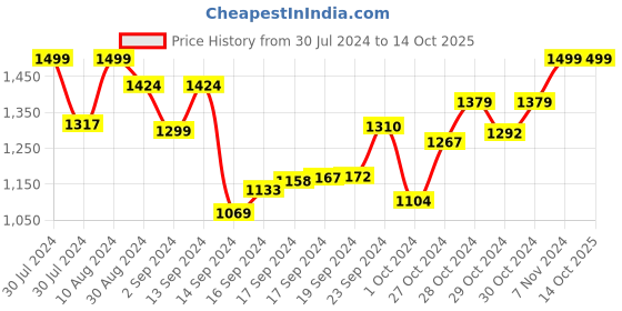 ajio.com dailyobjects Unisex Sling Bag with Adjustable Strap dailyobjects Price History Graph from 30 Jul 2024 to 13 Oct 2025