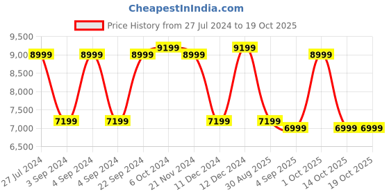 ajio.com tommy hilfiger Unisex Small Trolley Bag tommy hilfiger Price History Graph from 27 Jul 2024 to 17 Oct 2025