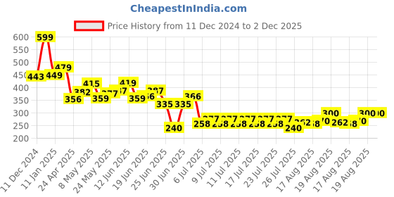 ajio.com Unisex Smartivity Fidget Multiplication Machine smartivity Price History Graph from 11 Dec 2024 to 1 Dec 2025