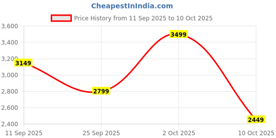 ajio.com converse Unisex Sneakers With Polyester Upper converse Price History Graph from 11 Sep 2025 to 10 Oct 2025