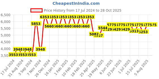 ajio.com skybags Unisex Soft Body Small Trolley Bag skybags Price History Graph from 17 Jul 2024 to 28 Oct 2025