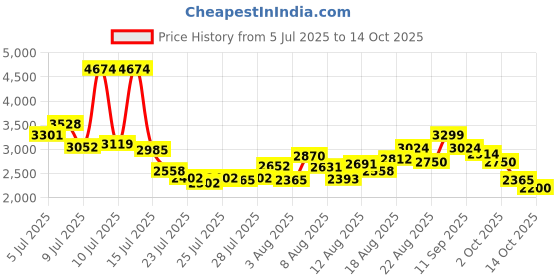 ajio.com puma Unisex Softride Flex Wide Slip-On Shoes puma Price History Graph from 5 Jul 2025 to 14 Oct 2025