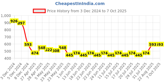 ajio.com supervek Unisex Space Out RFID Blocking Bi-Fold Wallet supervek Price History Graph from 3 Dec 2024 to 7 Oct 2025