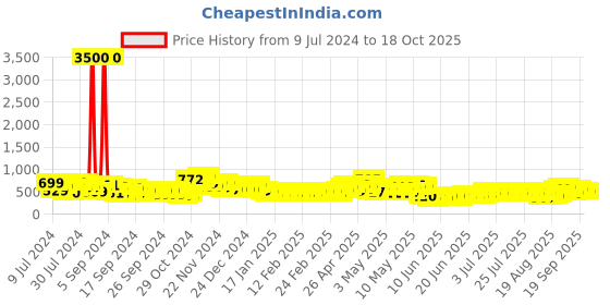 ajio.com lenskart blu Unisex Square Full-Rim Computer Glasses -LB E13526 lenskart blu Price History Graph from 9 Jul 2024 to 18 Oct 2025