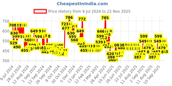 ajio.com lenskart blu Unisex Square Full-Rim Computer Glasses -LB E13526 lenskart blu Price History Graph from 9 Jul 2024 to 22 Nov 2025