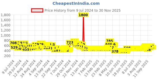 ajio.com lenskart blu Unisex Square Full-Rim Computer Glasses -LB E13526 lenskart blu Price History Graph from 9 Jul 2024 to 28 Nov 2025