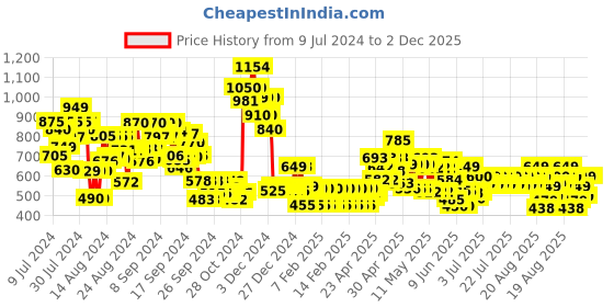 ajio.com lenskart blu Unisex Square Full-Rim Computer Glasses -LB E13529 lenskart blu Price History Graph from 9 Jul 2024 to 1 Dec 2025