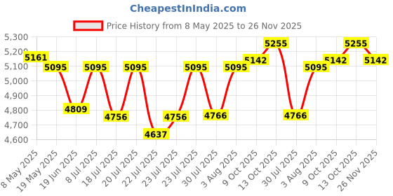 ajio.com ray-ban Unisex Square Full-Rim Frame-0RX5438I832753 ray-ban Price History Graph from 8 May 2025 to 26 Nov 2025
