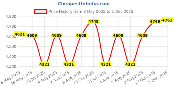 ajio.com ray-ban Unisex Square Full-Rim Frame-0RX6539I250254 ray-ban Price History Graph from 8 May 2025 to 1 Dec 2025