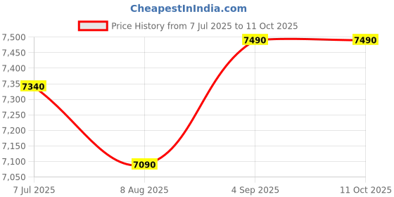 ajio.com shisen fox Unisex Square Full-Rim Frame-OFR153 shisen fox Price History Graph from 7 Jul 2025 to 10 Oct 2025