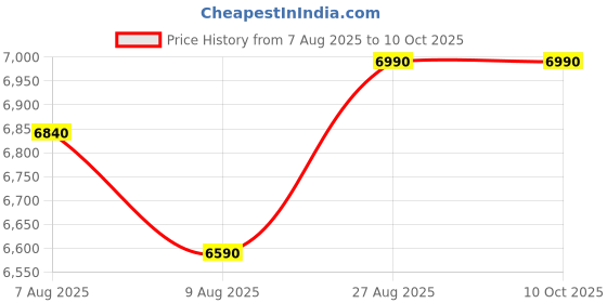 ajio.com shisen fox Unisex Square Full-Rim Frame-OFR198 shisen fox Price History Graph from 7 Aug 2025 to 10 Oct 2025