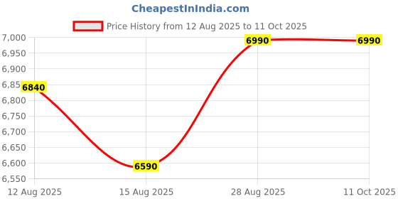 ajio.com shisen fox Unisex Square Full-Rim Frame-OFR212 shisen fox Price History Graph from 12 Aug 2025 to 10 Oct 2025
