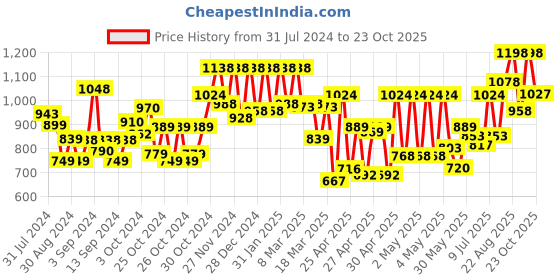 ajio.com carlton london Unisex Square Sunglasses - B80-455-Blue carlton london Price History Graph from 31 Jul 2024 to 23 Oct 2025