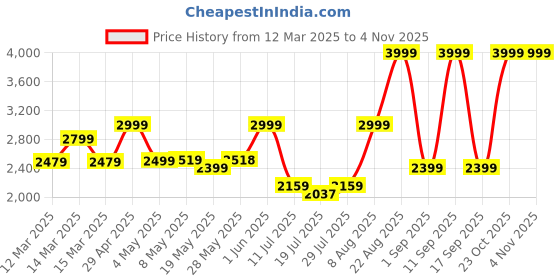 ajio.com tommy hilfiger Unisex Stalin Duffel Gym Bag tommy hilfiger Price History Graph from 12 Mar 2025 to 3 Nov 2025