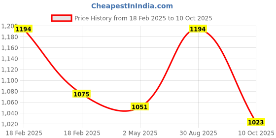 ajio.com specsmakers Unisex Streak Polarized Circular Sunglasses-AQ1016 specsmakers Price History Graph from 18 Feb 2025 to 10 Oct 2025