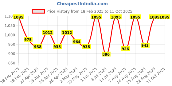 ajio.com specsmakers Unisex Streak Polarized Square Sunglasses-AQ1015 specsmakers Price History Graph from 18 Feb 2025 to 10 Oct 2025