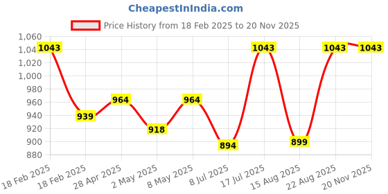 ajio.com specsmakers Unisex Streak UV-Protected Square Sunglass-AQ1012 specsmakers Price History Graph from 18 Feb 2025 to 18 Nov 2025