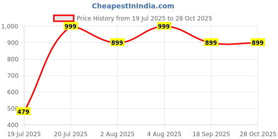 ajio.com h&m Unisex Striped Bath Towel h&m Price History Graph from 19 Jul 2025 to 28 Oct 2025