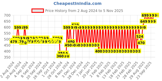 ajio.com mothercare Unisex Striped Cotton Romper mothercare Price History Graph from 2 Aug 2024 to 5 Nov 2025