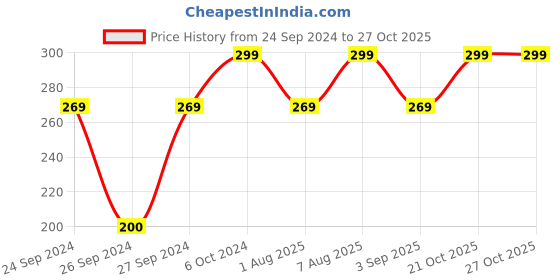 ajio.com h&m Unisex Striped Guest Towel h&m Price History Graph from 24 Sep 2024 to 27 Oct 2025