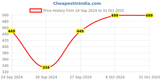 ajio.com h&m Unisex Striped Hand Towel h&m Price History Graph from 24 Sep 2024 to 31 Oct 2025