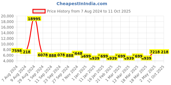 ajio.com nasher miles Unisex Striped Large Trolley Bag with Number Lock nasher miles Price History Graph from 7 Aug 2024 to 10 Oct 2025