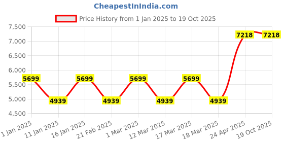 ajio.com nasher miles Unisex Striped Large Trolley Bag with Number Lock nasher miles Price History Graph from 1 Jan 2025 to 18 Oct 2025