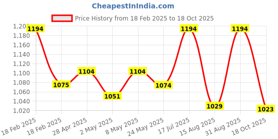 ajio.com specsmakers Unisex Sundown Polarized Aviators-WAC3025 specsmakers Price History Graph from 18 Feb 2025 to 18 Oct 2025