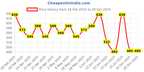 ajio.com specsmakers Unisex Sundown Polarized Round Sunglasses-WAC3548 specsmakers Price History Graph from 18 Feb 2025 to 20 Oct 2025
