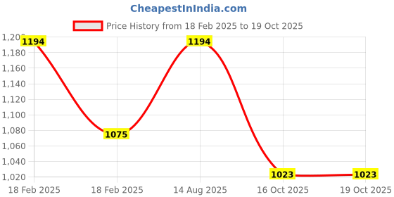 ajio.com specsmakers Unisex Sundown Polarized Shield Sunglasses-WAC8106 specsmakers Price History Graph from 18 Feb 2025 to 18 Oct 2025