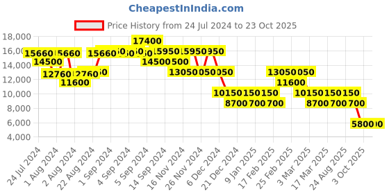 ajio.com nakuru Unisex Sunset Spinner Hard Body Cabin Luggage nakuru Price History Graph from 24 Jul 2024 to 22 Oct 2025