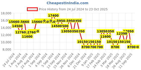 ajio.com nakuru Unisex Sunset Spinner Hard Body Cabin Luggage nakuru Price History Graph from 24 Jul 2024 to 22 Oct 2025