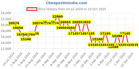ajio.com nakuru Unisex Sunset Spinner Hard Body Large Luggage nakuru Price History Graph from 24 Jul 2024 to 22 Oct 2025