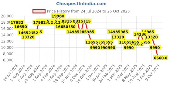 ajio.com nakuru Unisex Sunset Spinner Hard Body Medium Luggage nakuru Price History Graph from 24 Jul 2024 to 24 Oct 2025
