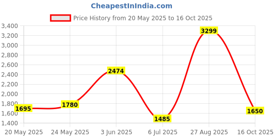 ajio.com tommy hilfiger Unisex Tadpole Everyday Backpack tommy hilfiger Price History Graph from 20 May 2025 to 16 Oct 2025