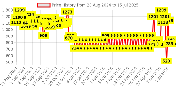 ajio.com shooting star Unisex Take Along Nuts & Bolts shooting star Price History Graph from 28 Aug 2024 to 15 Jul 2025