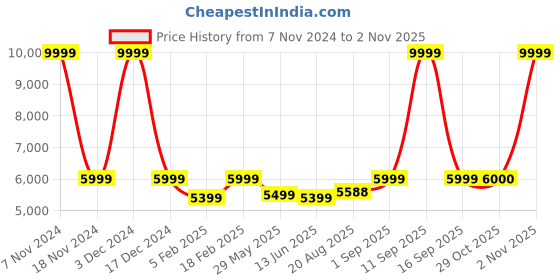 ajio.com tommy hilfiger Unisex Taylor Overnighter Small Trolley Bag tommy hilfiger Price History Graph from 7 Nov 2024 to 2 Nov 2025
