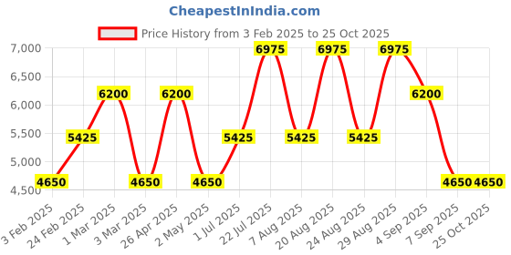 ajio.com swiss brand Unisex Textured Trolley swiss brand Price History Graph from 3 Feb 2025 to 25 Oct 2025