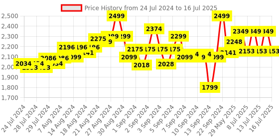 ajio.com lego Unisex The Fox Lodge Building Kit lego Price History Graph from 24 Jul 2024 to 16 Jul 2025