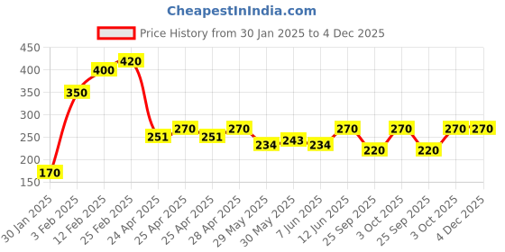 ajio.com riffway Unisex The King Perfume riffway Price History Graph from 30 Jan 2025 to 4 Dec 2025