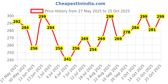 ajio.com technosport Unisex Training Baseball Cap technosport Price History Graph from 27 May 2025 to 25 Oct 2025