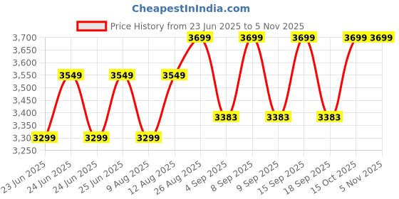 ajio.com wildcraft Unisex Travel Pro 60 Rucksacks Backpack wildcraft Price History Graph from 23 Jun 2025 to 3 Nov 2025