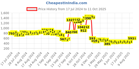 ajio.com supervek Unisex Trooper RFID Blocking Bi-Fold Wallet supervek Price History Graph from 17 Jul 2024 to 11 Oct 2025