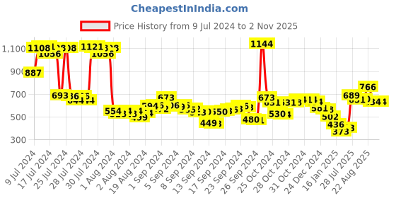 ajio.com f-gear Unisex Tropical Print Everyday Backpack f-gear Price History Graph from 9 Jul 2024 to 1 Nov 2025